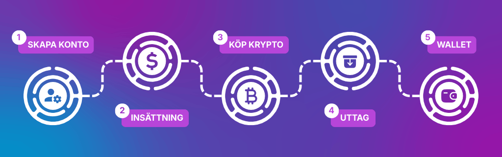 Översikt som visar hur ett crypto casino fungerar i fem steg